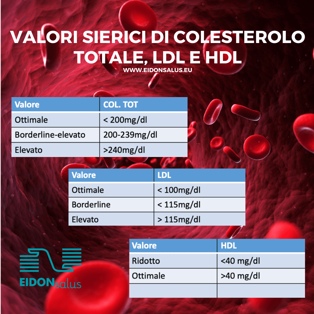 Colesterolo - EIDON salus